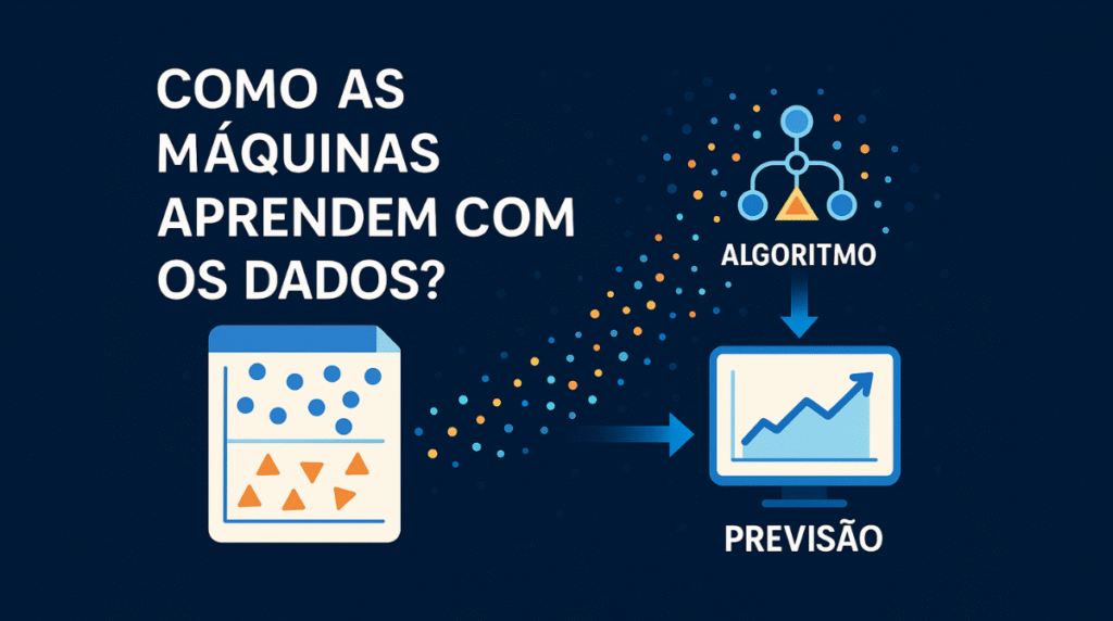Infográfico ilustrando o processo de aprendizado de máquina. Dados representados por formas geométricas são processados por um algoritmo, resultando em uma previsão exibida em um gráfico de crescimento.