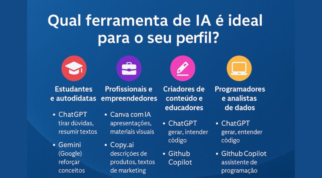 Gráfico com a pergunta “Qual ferramenta de IA é ideal para o seu perfil?” e quatro colunas com recomendações:Estudantes e autodidatas: ChatGPT (tirar dúvidas, resumir textos) e Gemini (reforçar conceitos);Profissionais e empreendedores: Canva com IA (apresentações) e Copy.ai (descrições e textos de marketing);Criadores de conteúdo e educadores: ChatGPT e GitHub Copilot;Programadores e analistas de dados: ChatGPT e GitHub Copilot.