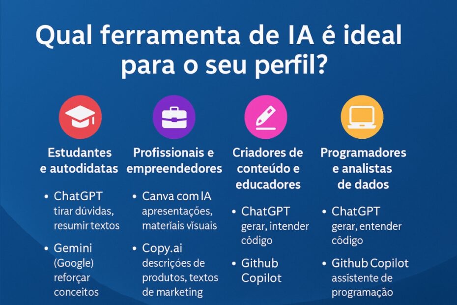 Gráfico com a pergunta “Qual ferramenta de IA é ideal para o seu perfil?” e quatro colunas com recomendações: Estudantes e autodidatas: ChatGPT (tirar dúvidas, resumir textos) e Gemini (reforçar conceitos); Profissionais e empreendedores: Canva com IA (apresentações) e Copy.ai (descrições e textos de marketing); Criadores de conteúdo e educadores: ChatGPT e GitHub Copilot; Programadores e analistas de dados: ChatGPT e GitHub Copilot.
