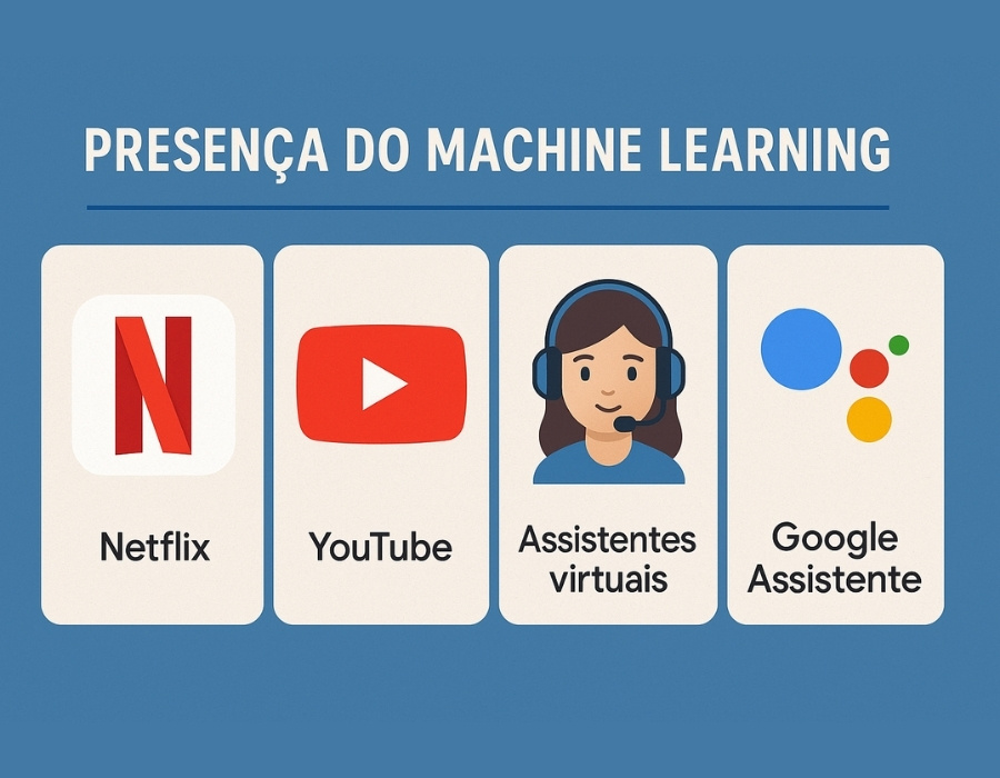 Infográfico mostrando onde o Machine Learning está presente, com ícones do Netflix, YouTube, assistentes virtuais e Google Assistente sobre fundo azul.