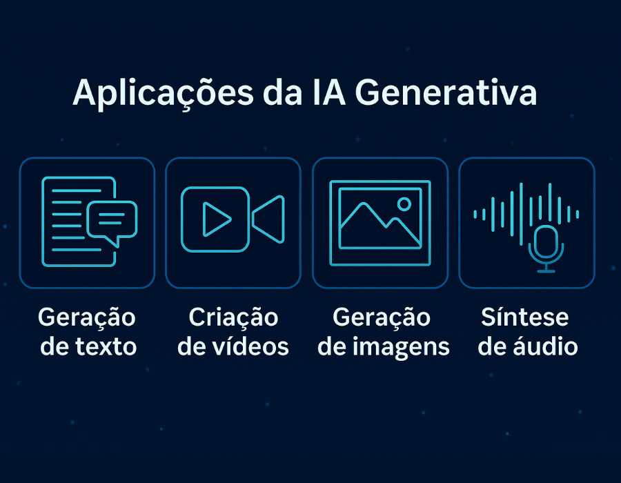 Ilustração digital mostrando as aplicações da IA generativa com ícones para geração de texto, criação de vídeos, geração de imagens e síntese de áudio em um fundo azul tecnológico.