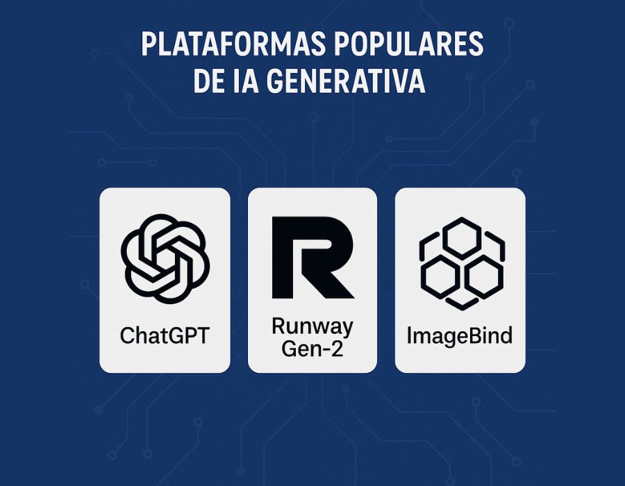 Infográfico apresentando três plataformas populares de IA generativa: ChatGPT, Runway Gen-2 e ImageBind, sobre um fundo azul com circuitos tecnológicos.