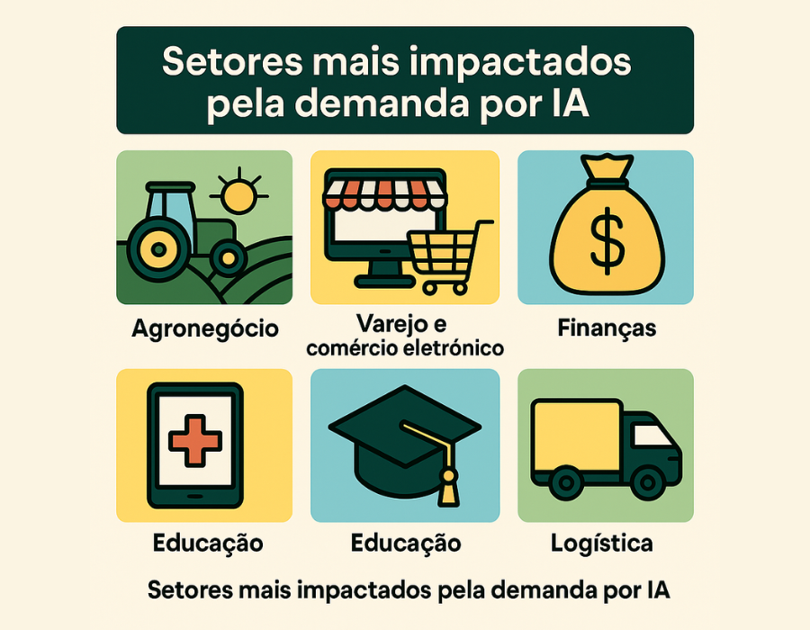Infográfico colorido em estilo flat mostrando os setores mais impactados pela demanda por inteligência artificial no Brasil: agronegócio, varejo e comércio eletrônico, finanças, saúde, educação e logística.